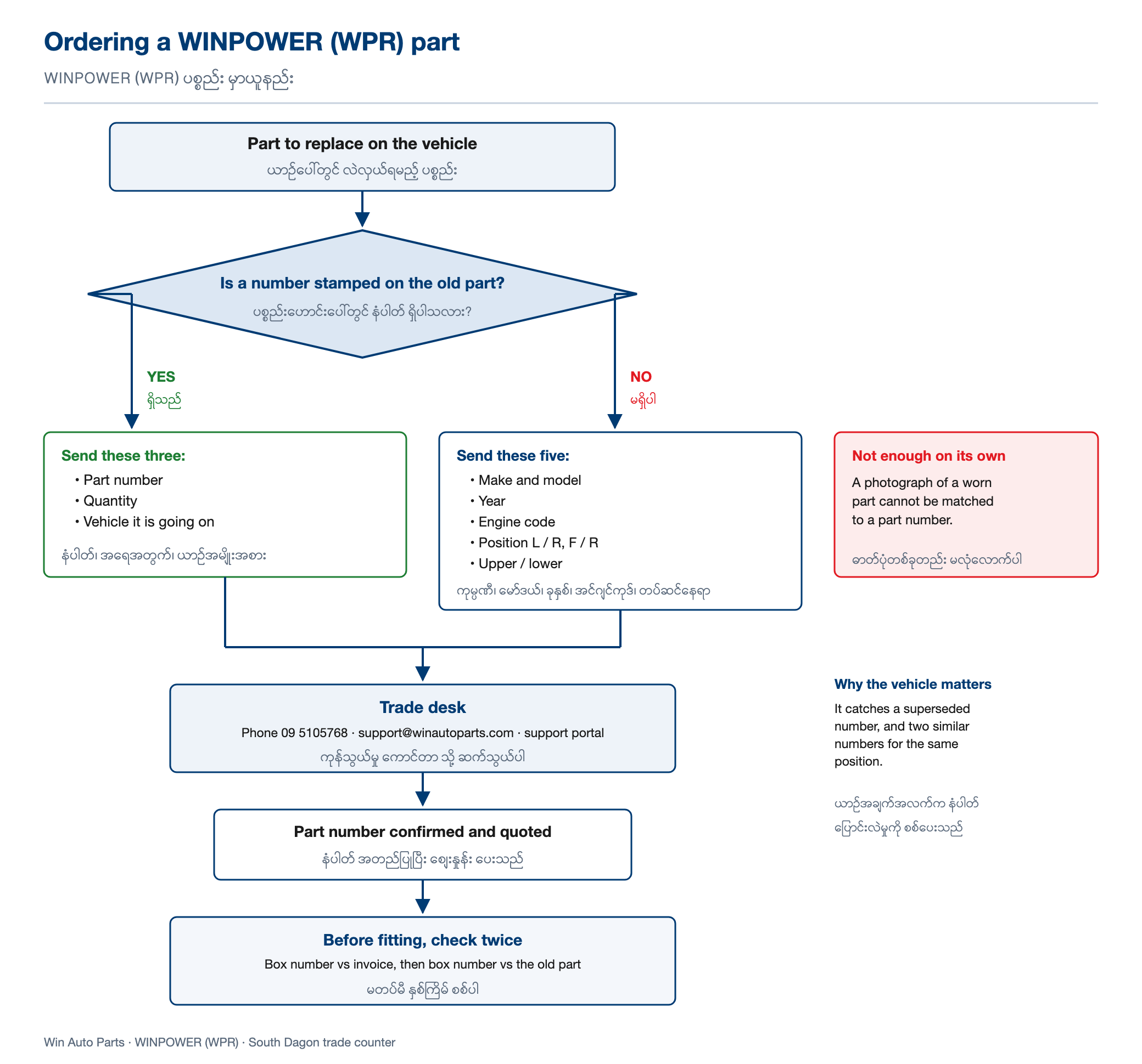 Flowchart showing how to order a WINPOWER (WPR) part: if a number is stamped on the old part send the part number, quantity and vehicle; if not, send make and model, year, engine code and the position on the vehicle. Both routes go to the trade desk, which confirms and quotes the part number. Before fitting, check the box number against the invoice and then against the old part.
