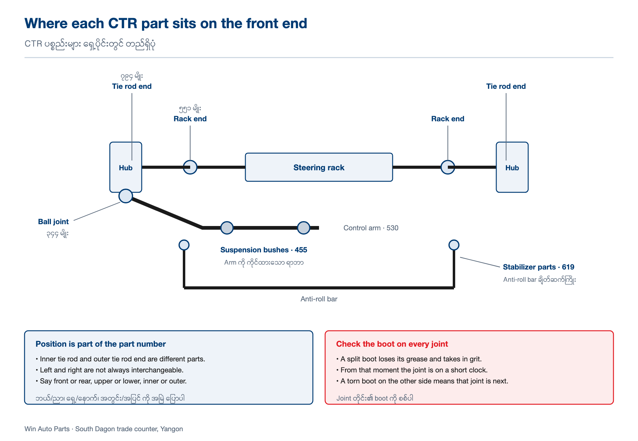 Diagram of a front end showing where each CTR part sits: tie rod ends and rack ends on the steering rack, a ball joint at the hub, suspension bushes along the control arm, and stabilizer parts connecting the anti-roll bar. Notes say position is part of the part number and the boot should be checked on every joint.