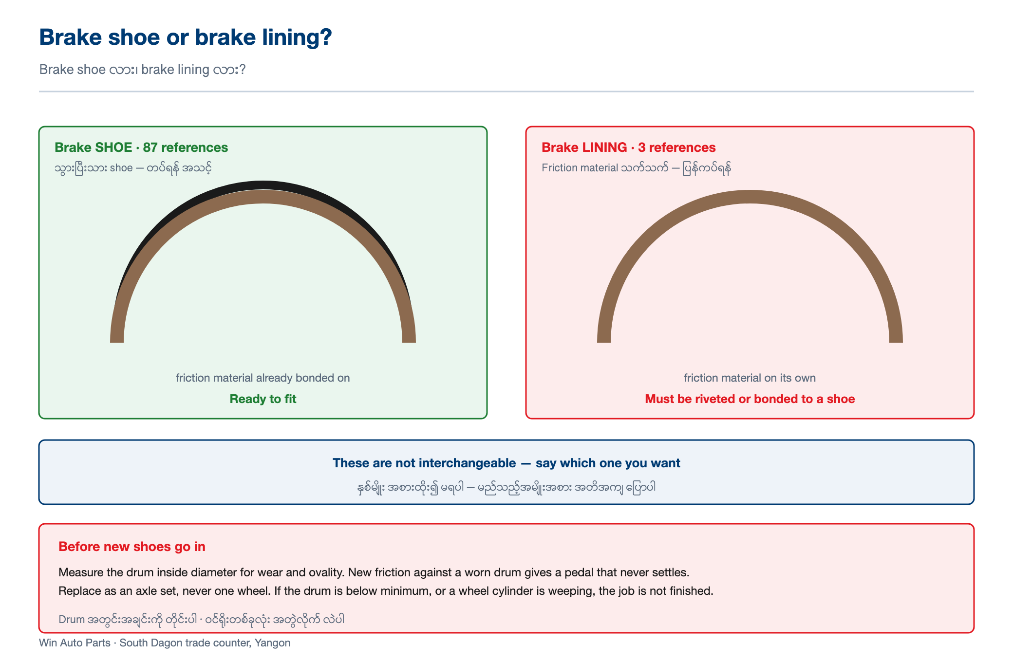 Side-by-side comparison of a brake shoe with friction material already bonded on, ready to fit, against brake lining supplied as friction material on its own which must be riveted or bonded to a shoe, with a note that they are not interchangeable and the drum must be measured first.