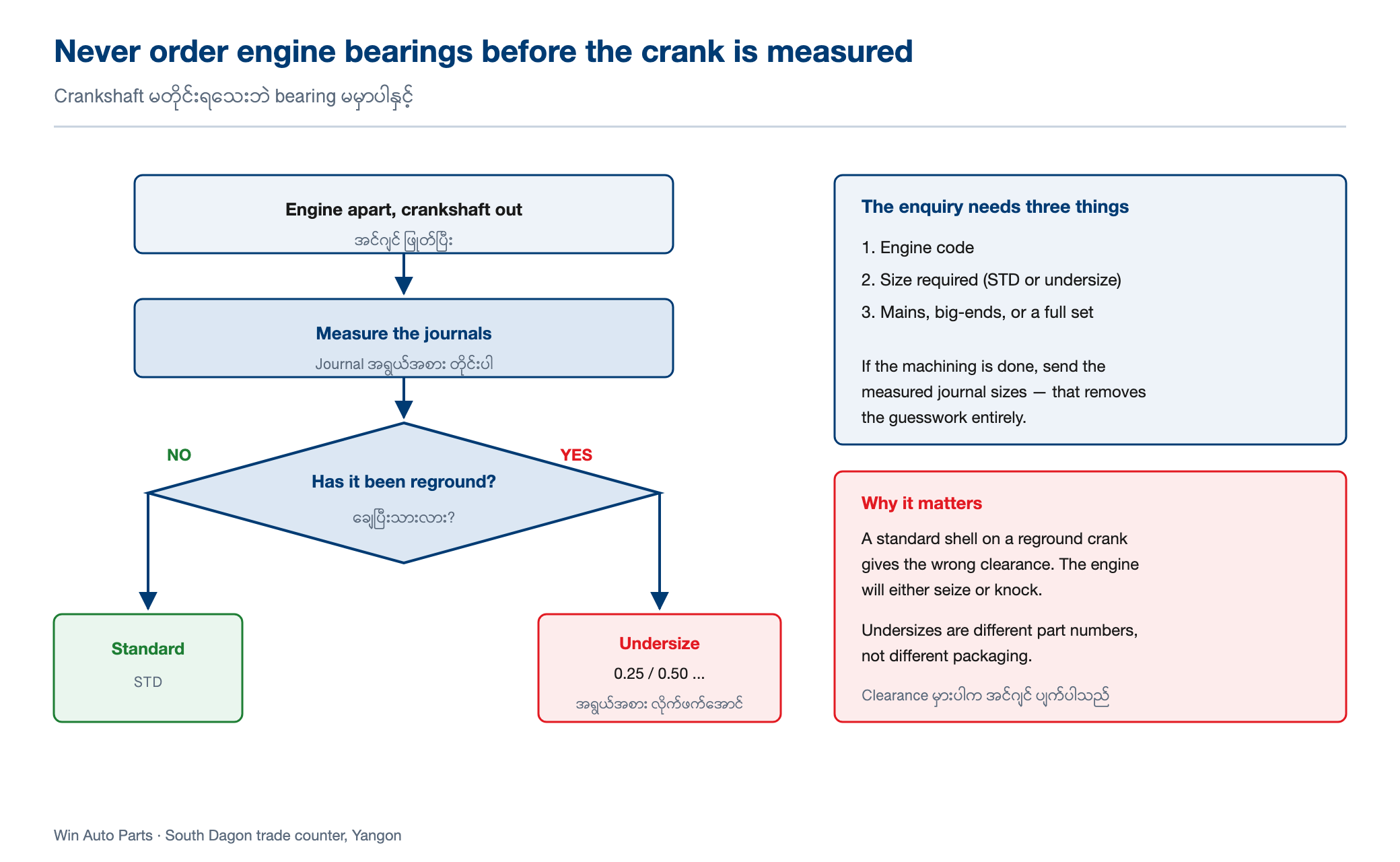Flowchart: engine apart and crankshaft out, measure the journals, then a decision on whether the crank has been reground. No leads to a standard bearing; yes leads to an undersize such as 0.25 or 0.50. Side panels list the three things an enquiry needs and why the wrong clearance seizes or knocks an engine.