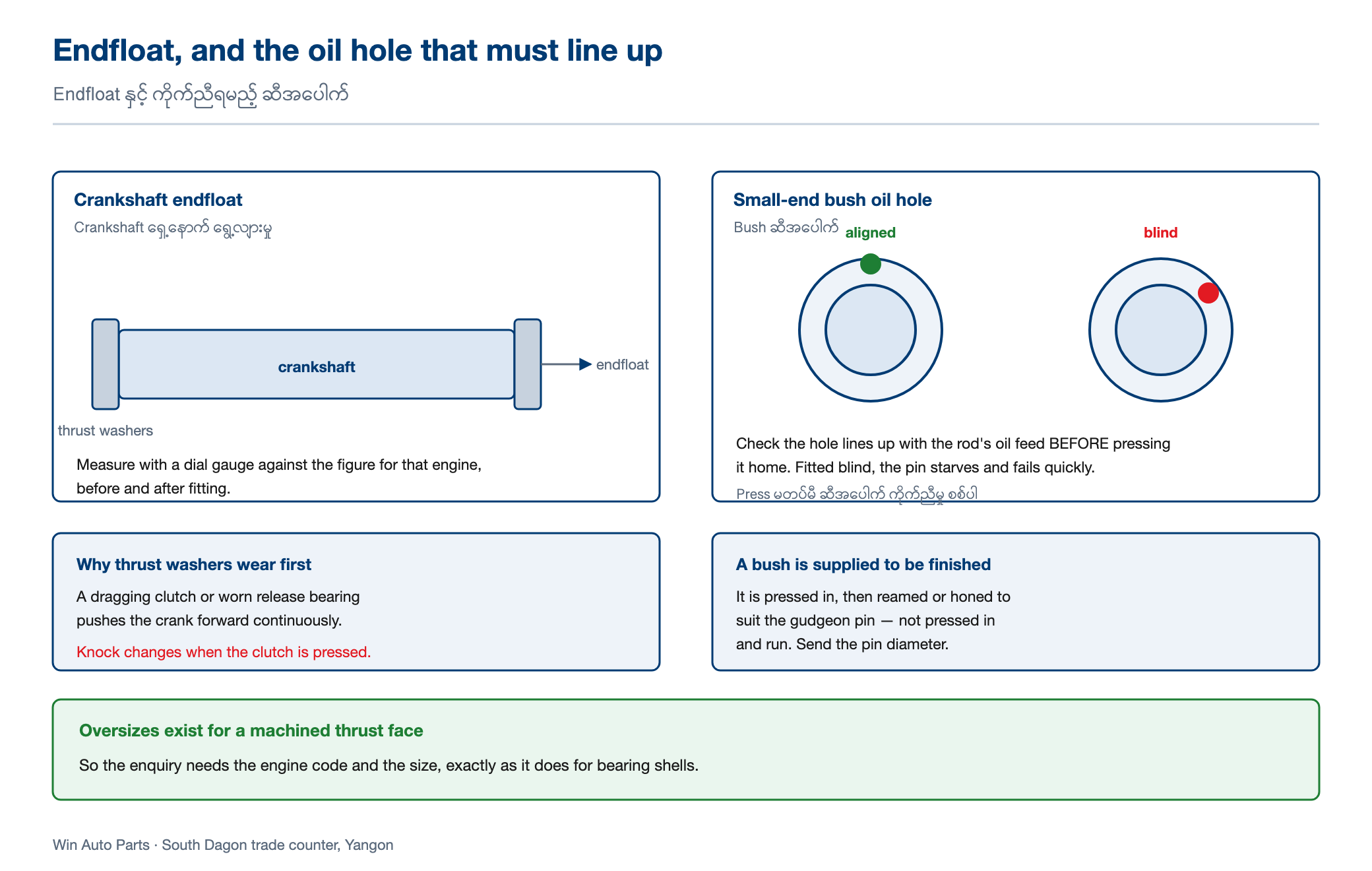 Two diagrams: a crankshaft between thrust washers with the endfloat gap marked and measured with a dial gauge, and a small-end bush shown twice, once with its oil hole aligned with the rod oil feed and once fitted blind, which starves the gudgeon pin of oil.